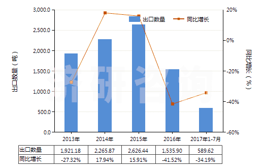 2013-2017年7月中國(guó)鎳的硫酸鹽(HS28332400)出口量及增速統(tǒng)計(jì) 2013-2017年7月中國(guó)鎳的硫酸鹽(HS28332400)出口量及增速統(tǒng)計(jì)